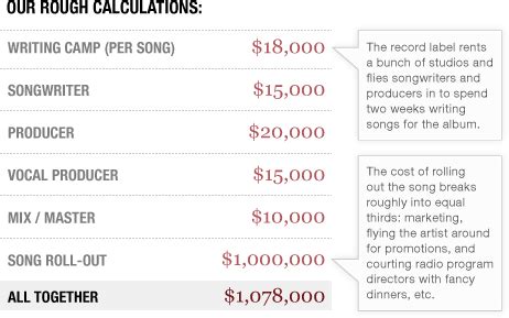 how much does it cost to make a music video